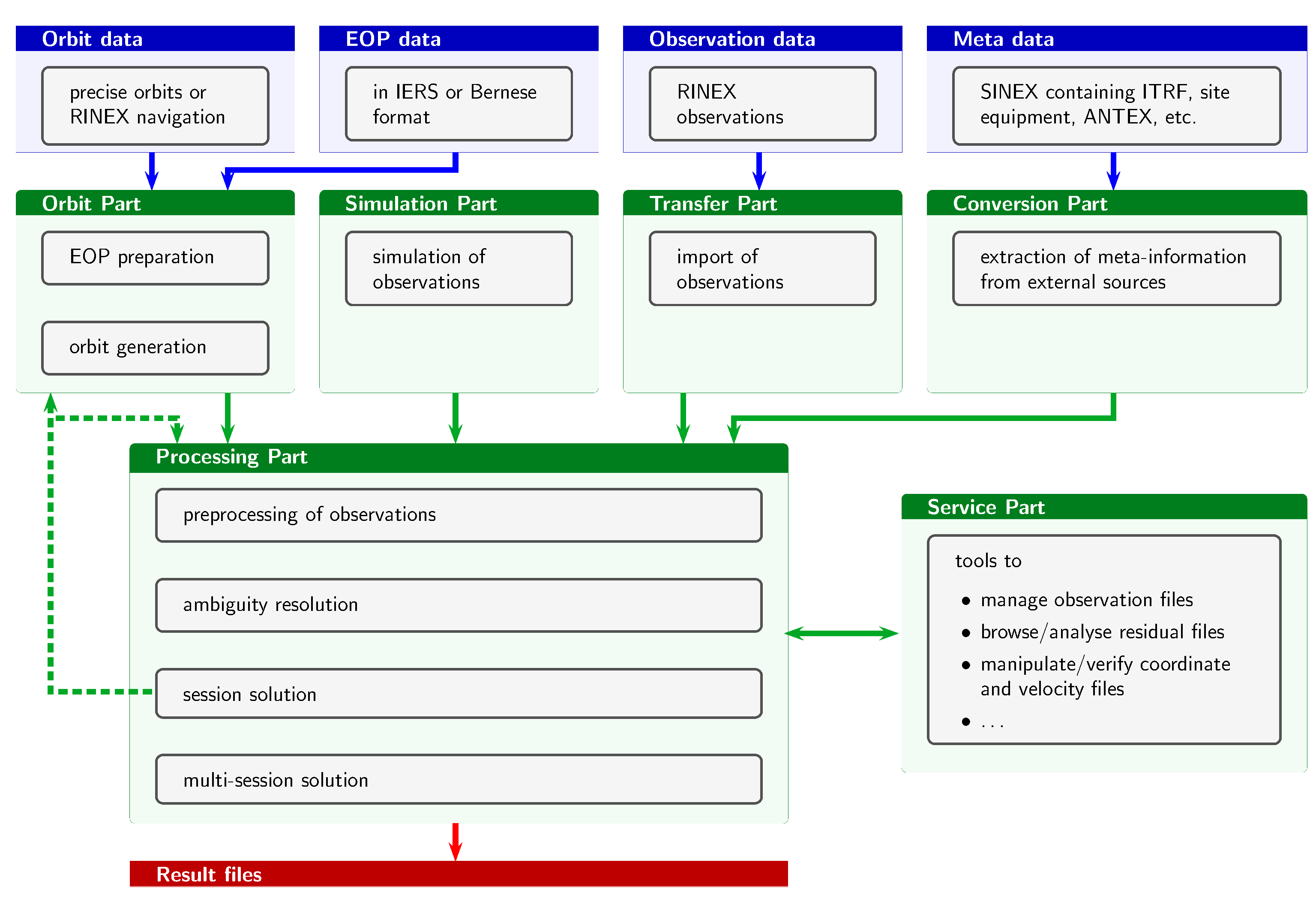 Flow diagram